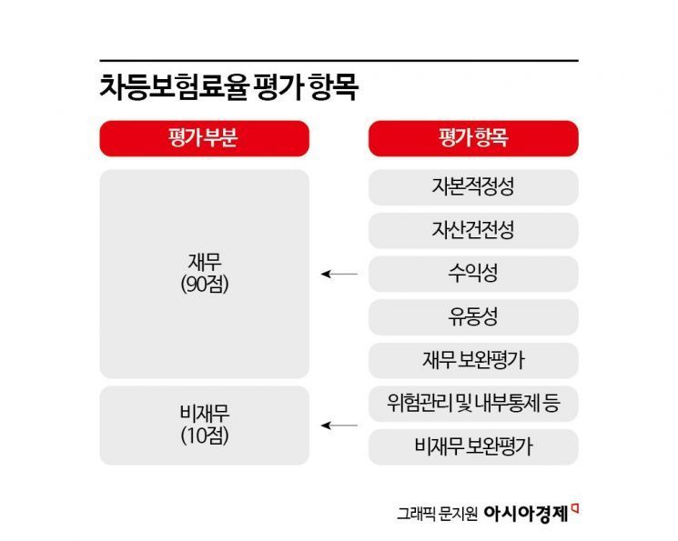 차등보험료율 산정 기준 변경…증권사 부담 커진다