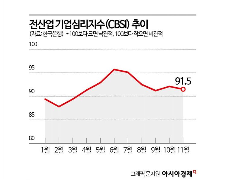 트럼프 리스크에…기업 체감경기 두 달 만에 악화