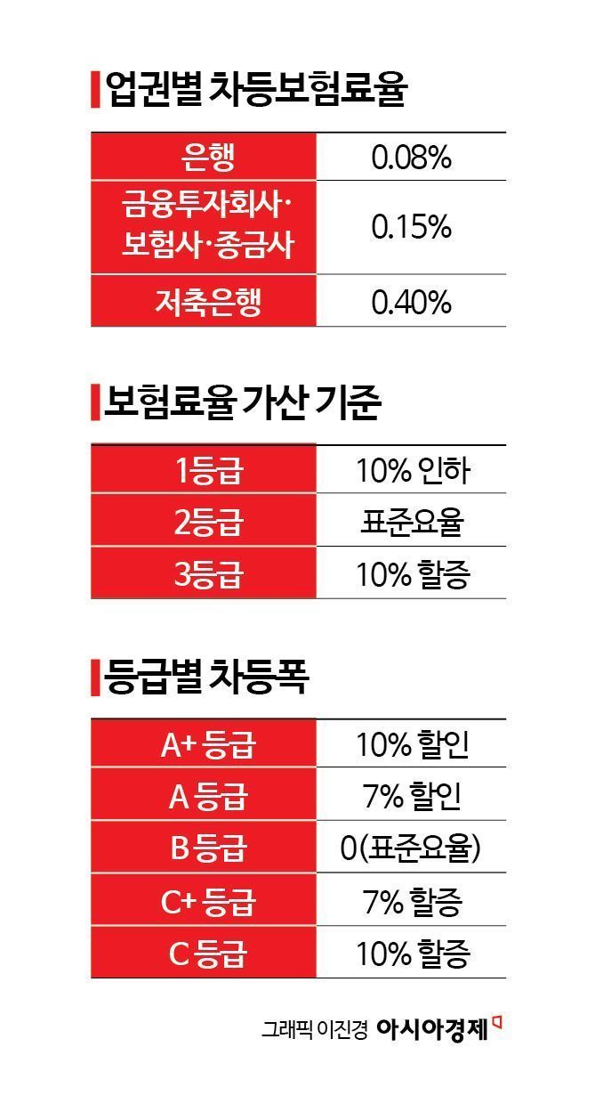 차등보험료율 산정 기준 변경…증권사 부담 커진다