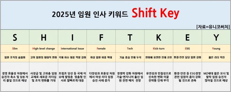 내년 대기업 임원인사, 국제·여성·기술·젊은리더 '시프트키'에 담겼다