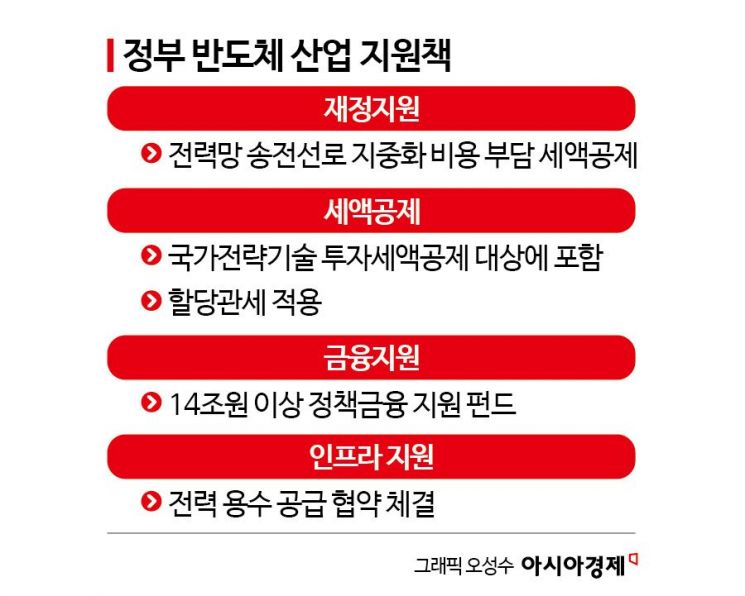 정부, K-반도체 저리대출 등에 14조 투입…송전 지중화 비용 절반 분담