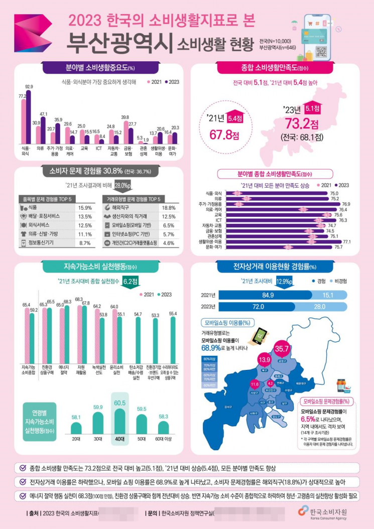 부산시, 종합 소비생활 만족도 ‘전국 최고’