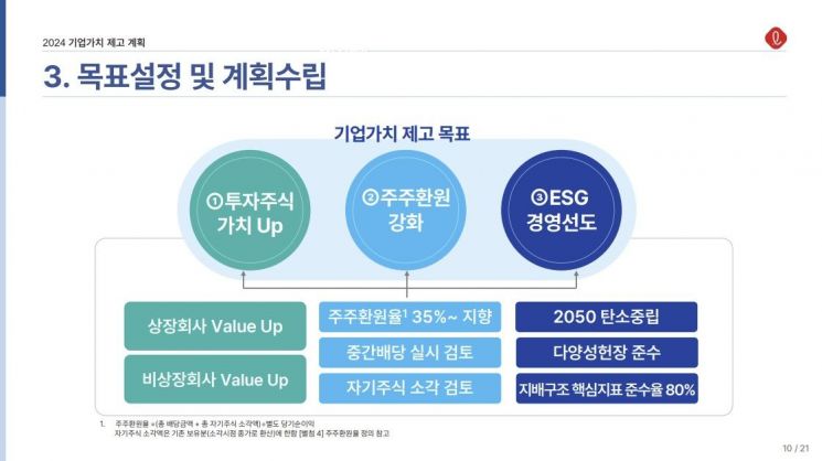롯데지주, 밸류업 공시…"2026년까지 주주환원율 35% ↑ 지향"