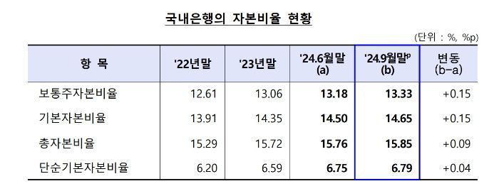 '위험가중자산 증가 둔화' 9월말 은행 BIS비율 15.85%, 전분기比 0.09%P↑