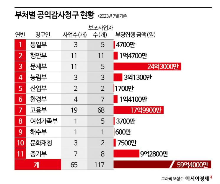 감사원 "의원 '쪽지예산'에 국고 2500억 부당 지급…투명성 확보해야"