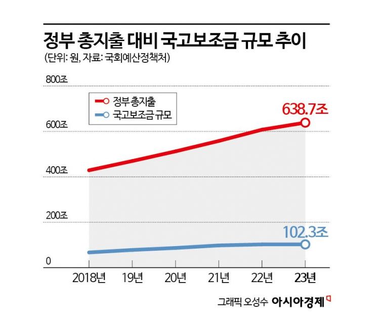 감사원 "의원 '쪽지예산'에 국고 2500억 부당 지급…투명성 확보해야"