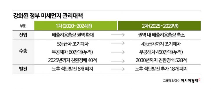 “5년내 초미세먼지 27% 감축”…노후석탄발전 18기 추가폐지, 사업장 배출총량 축소