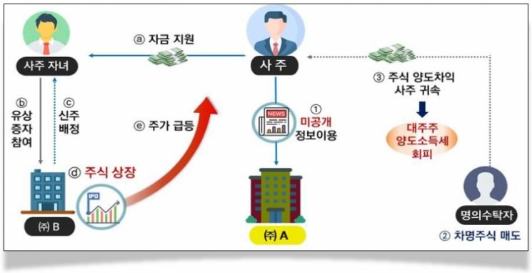 '개미 투자자' 울린 회장님…미공개 정보로 수십배 부당 시세차익