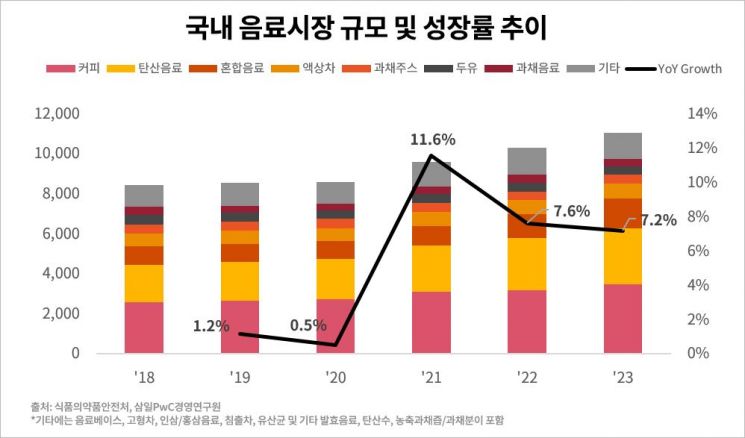 삼일PwC, “국내 음료시장, 웰니스?기능성 트렌드로 성장 가속화”