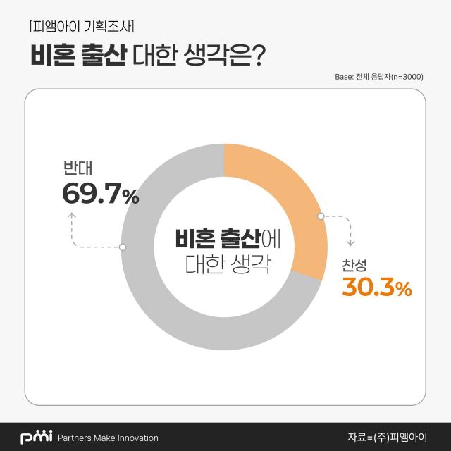 정우성이 쏜 '비혼출산'…성인 30% "찬성"