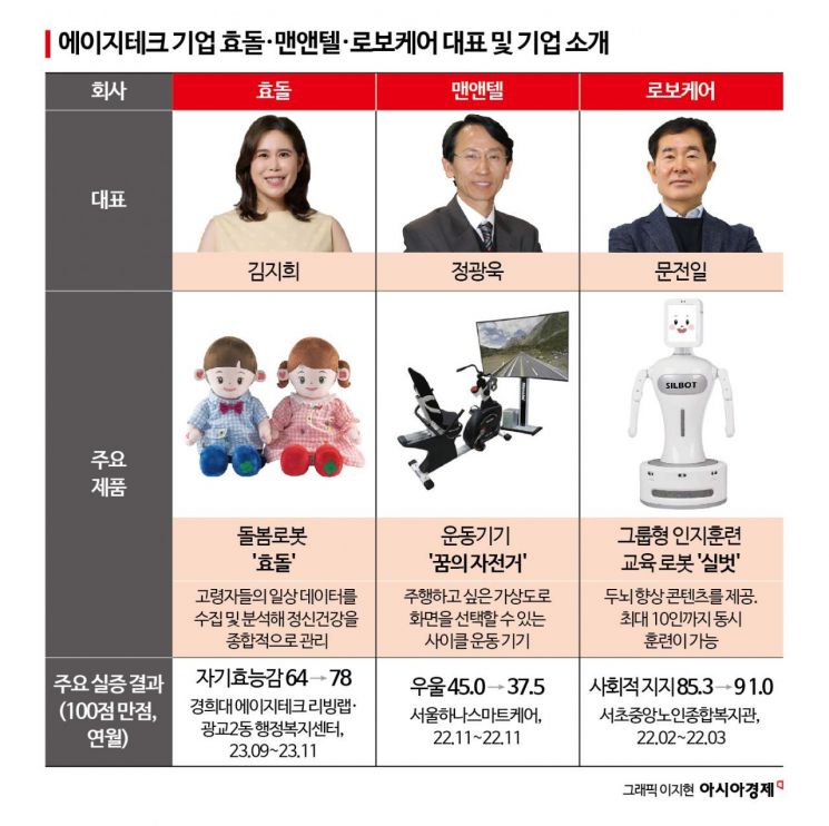 [6兆시장 '돌봄기술']②'돌봄로봇 이용' 점수 매기자 61점…수용성 높아져