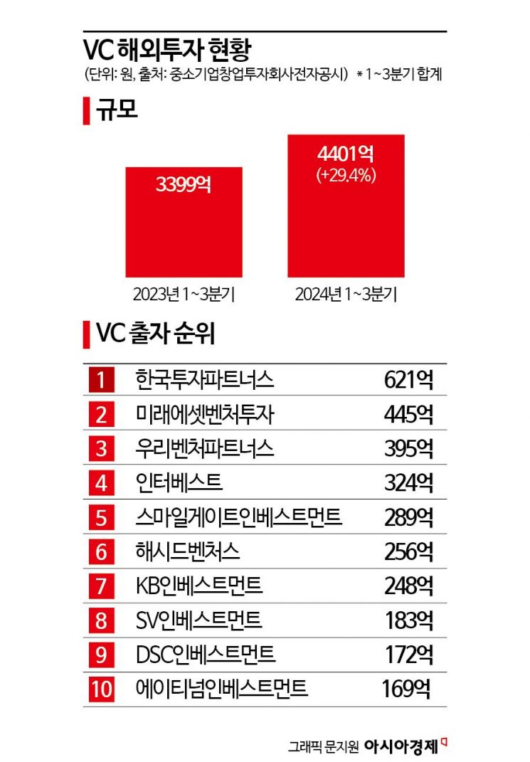 VC, 해외투자로 돌파구 찾는다…출자액 1년만에 29% 증가