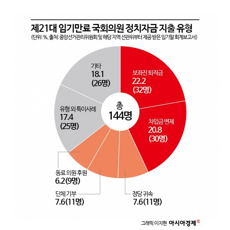 12만 8천 원만 남았다…'땡처리'하듯 막판 몰아 써버리는 정치자금[줄줄 새는 후원금]⑪