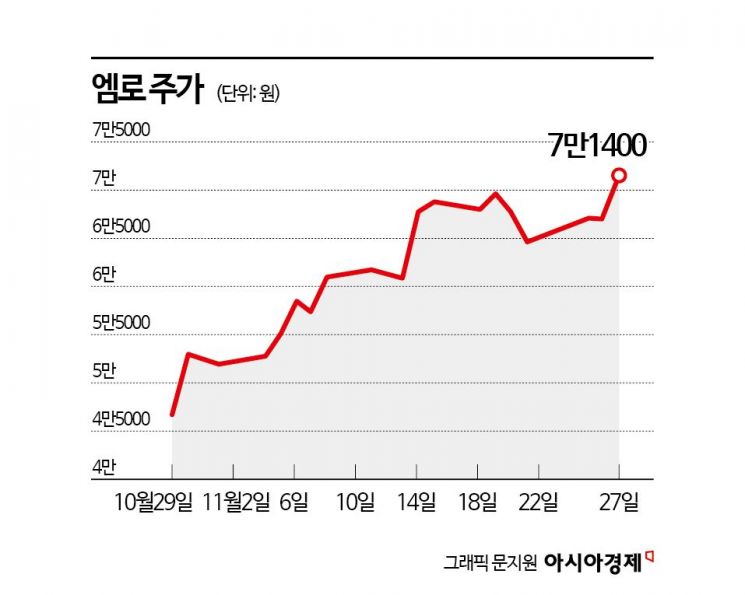 엠로, 돈버는 AI 소프트웨어로 눈도장…한달새 50% 상승