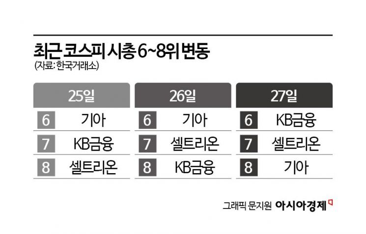 연말 시총 경쟁 승자는…KB금융 VS 기아 VS 셀트리온