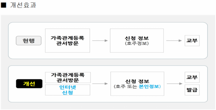 대법, 내달 2일부터 이미지 제적 등본 인터넷 발급 개시