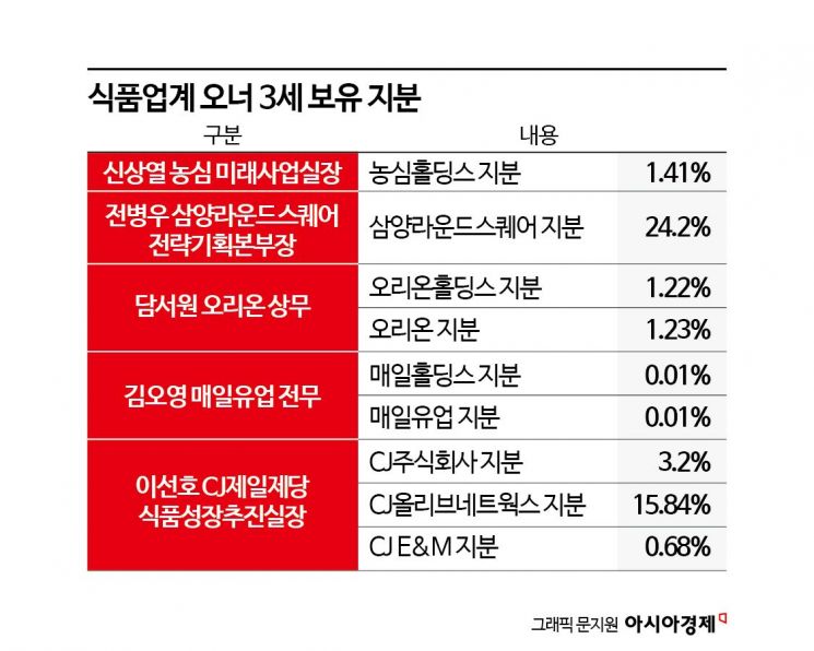 "30대 전무님"…식품업계, 오너 3세 전진배치