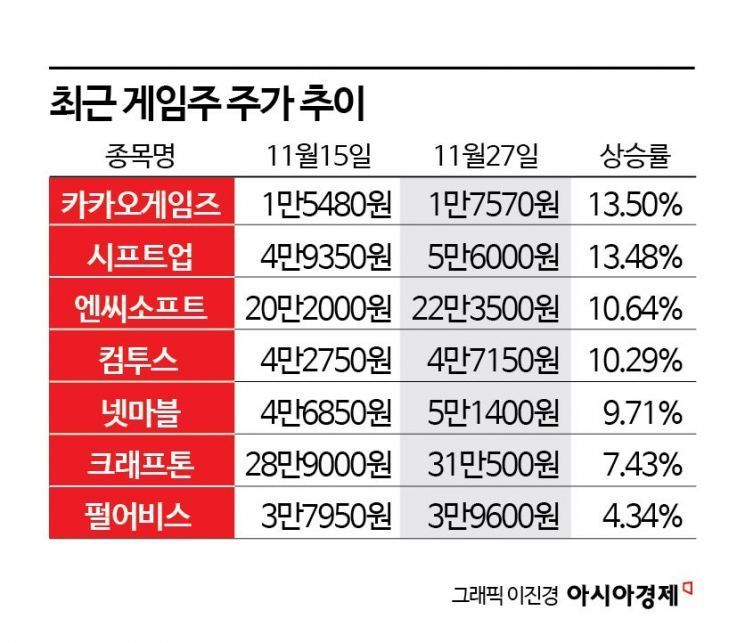 "앱수수료 인하와 신작 출시 기대감"…반등하는 '게임株'