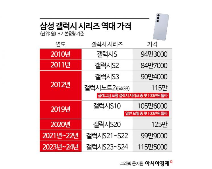 100만원 훌쩍넘는 스마트폰 가격…한국이 제일 비싸다?[조선물가실록]