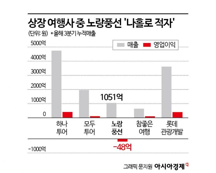 여행업계 실적 반등…노랑풍선 '나 홀로 적자'