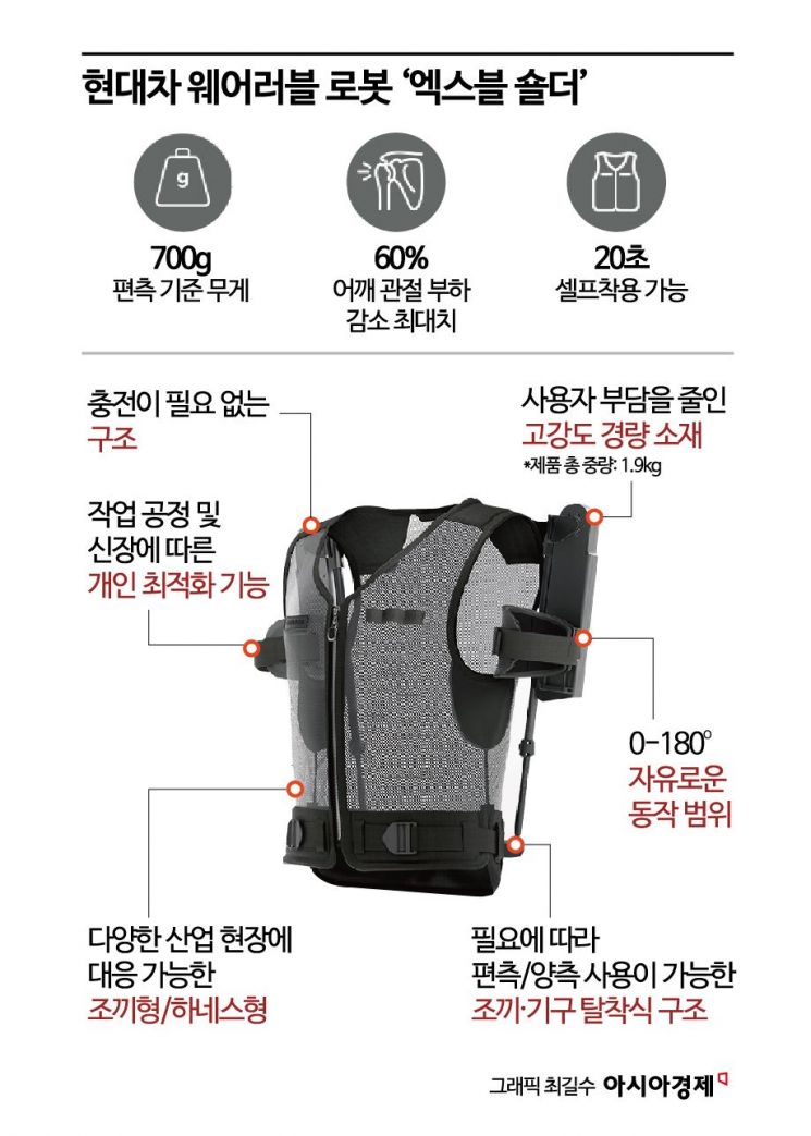 "로봇 입으니 작업이 가뿐"…현대차, 착용로봇 판매 돌입