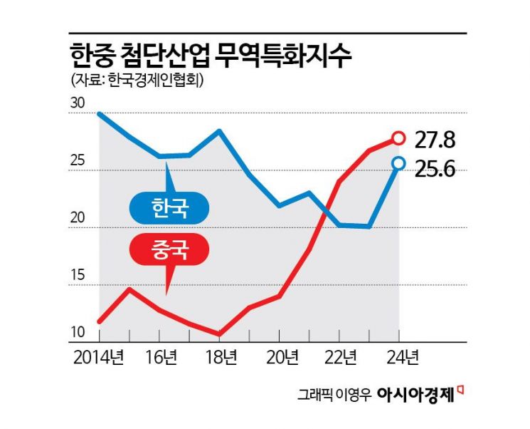 이미 3년 전부터…韓첨단산업, 中에 역전(종합)