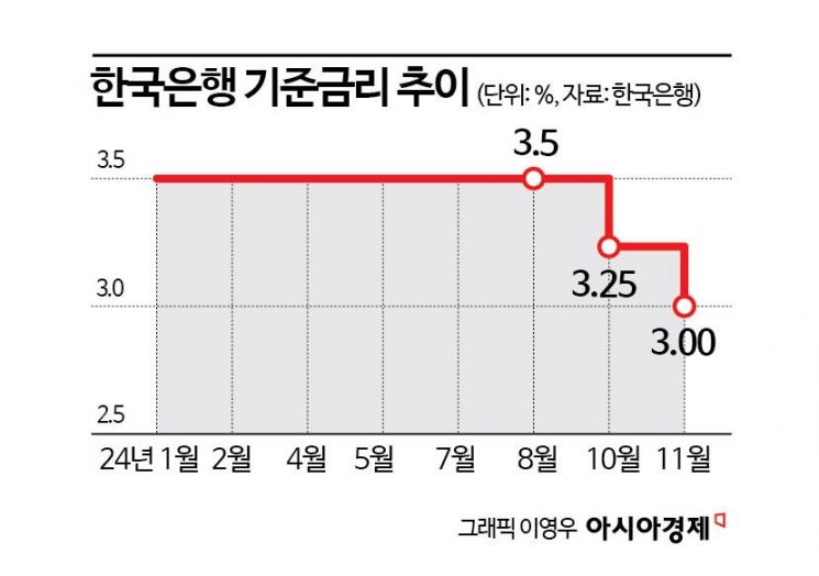 환율 우려에도 깜짝 금리인하…이창용 "트럼프·수출부진 우려 컸다"(종합2보)