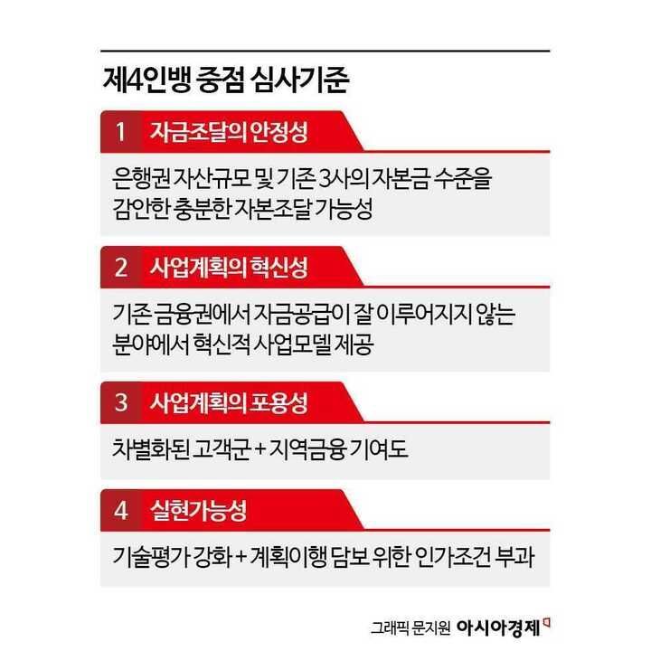 [제4인뱅]'고객 차별화·혁신 지역금융' 내세운 제4인뱅, 내년 상반기 윤곽   