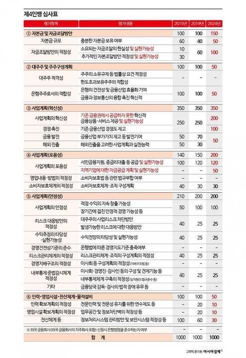 [제4인뱅]'고객 차별화·혁신 지역금융' 내세운 제4인뱅, 내년 상반기 윤곽   