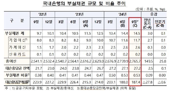 국내은행 9월말 부실채권 14.5조…전기 대비 1000억 ↑