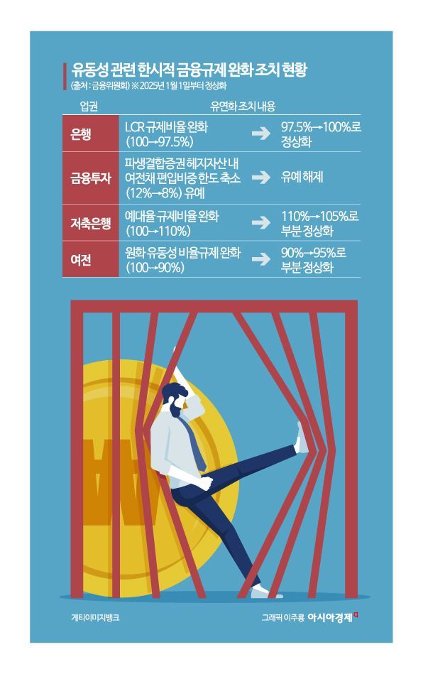 유동성 규제 완화 끝…은행 LCR 100%로 정상화