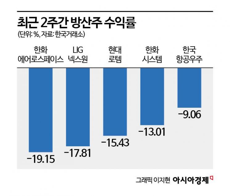  흔들리는 방산株, 종전 가까워도 평화 멀었다? "무기 계속 팔릴 것"