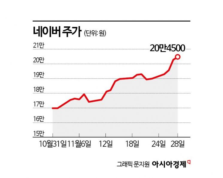 네이버, 우려는 털고 기대만 남아…외국인·기관 '사자' 행렬