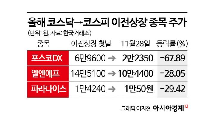 이사 준비하는 에코프로비엠, 올해 코스피 이전상장 종목 주가 어땠나 보니