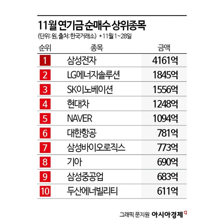 돌아온 국민연금, 코스피 본격 순매수…국내 증시 '구원투수'되나