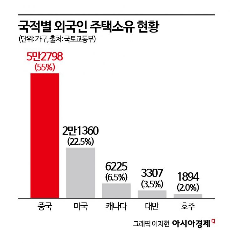 "전세 보러 갔더니 '니하오'"…외국인 집주인 절반 이상은 '중국인'