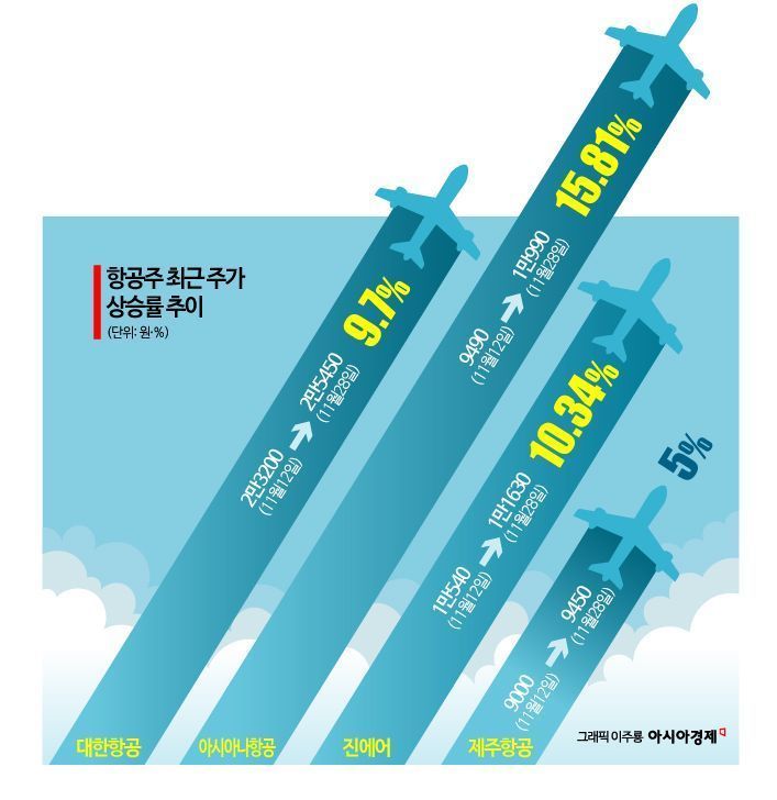 "중국인만 한국 오나? 한국인도 간다"…中 무비자 입국에 주가 15% 급등