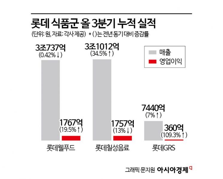 롯데 식품군은 '칼날' 피했다… 역대급 임원인사 전원생존