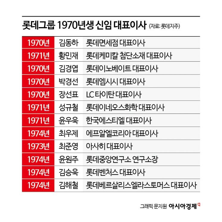 칼 빼든 신동빈…70년대생이 이끄는 롯데, 60대 이상 임원 절반 짐쌌다 