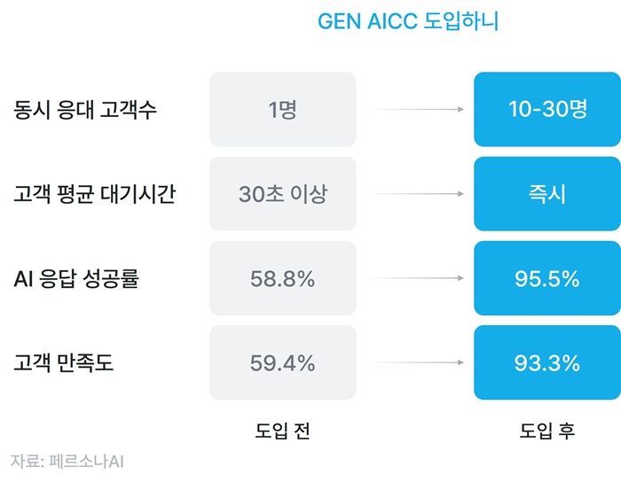 [Persona AI introduced 'GEN AICC,' which enhances performance by utilizing AI agents. Photo by Persona AI]