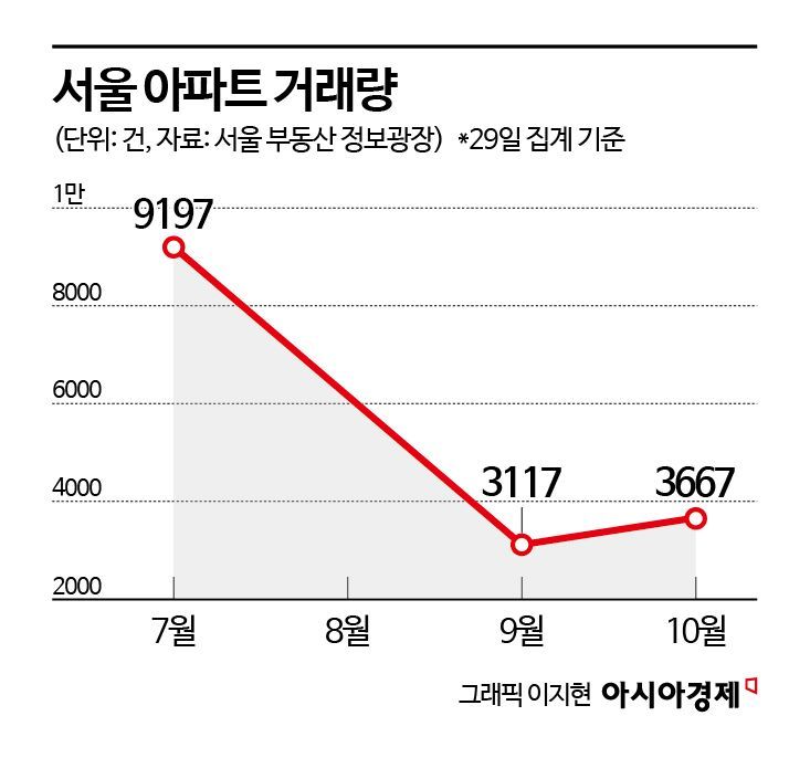 "서울 집값, 기준금리 2연속 인하에도 못오른다"