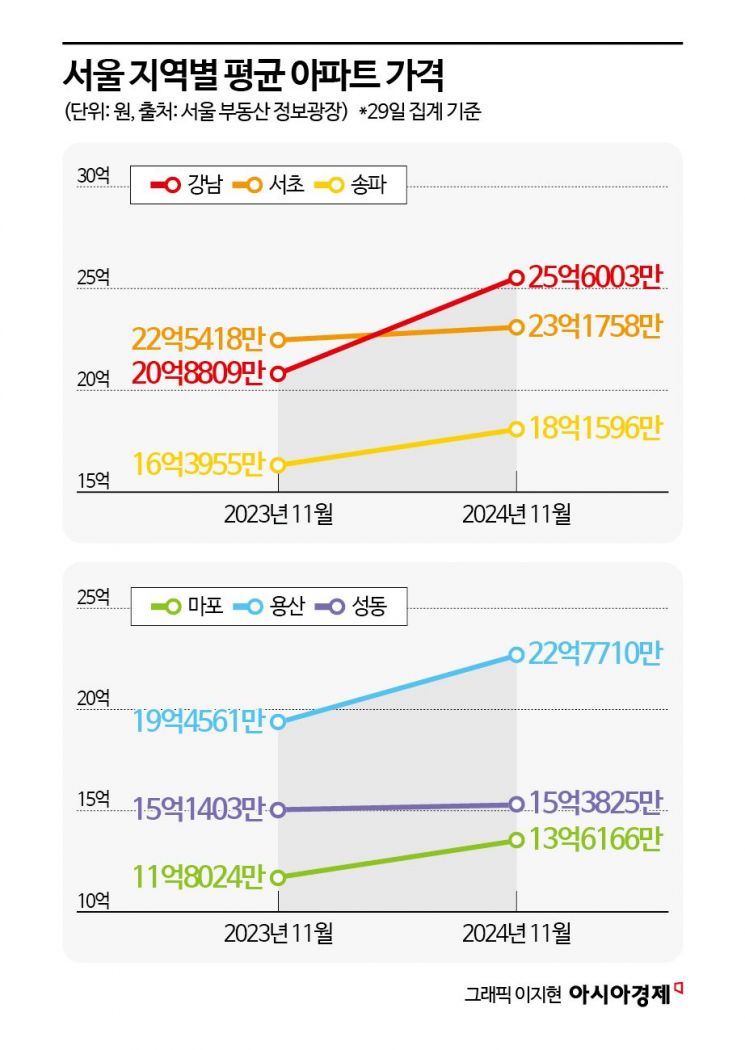 "서울 집값, 기준금리 2연속 인하에도 못오른다"