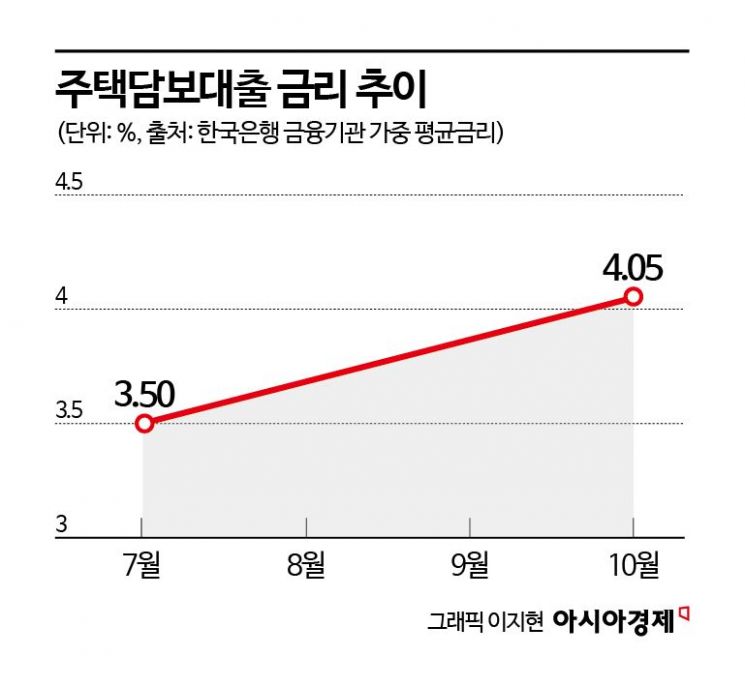 "서울 집값, 기준금리 2연속 인하에도 못오른다"