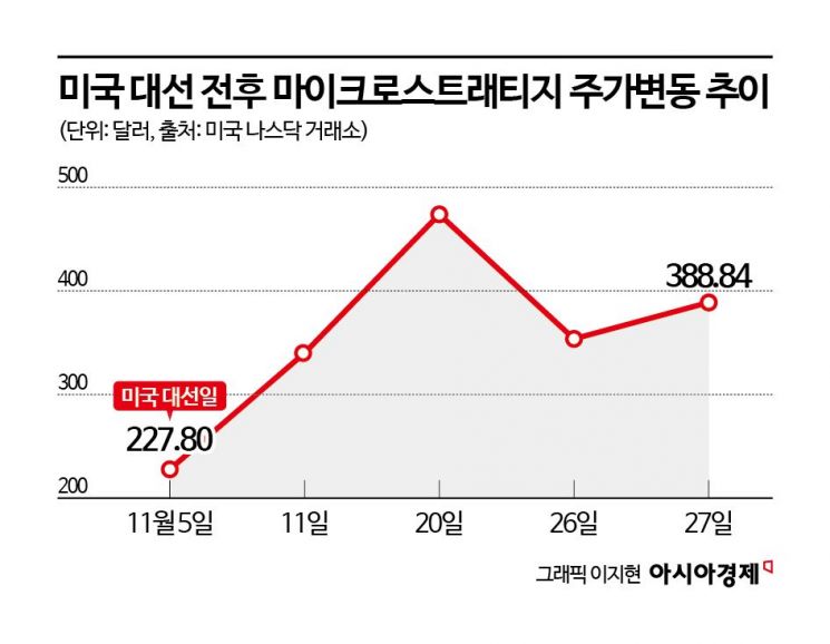 [기업&이슈]코인 '빚투'로 급등한 마이크로스트래티지…변동성 심해진 이유