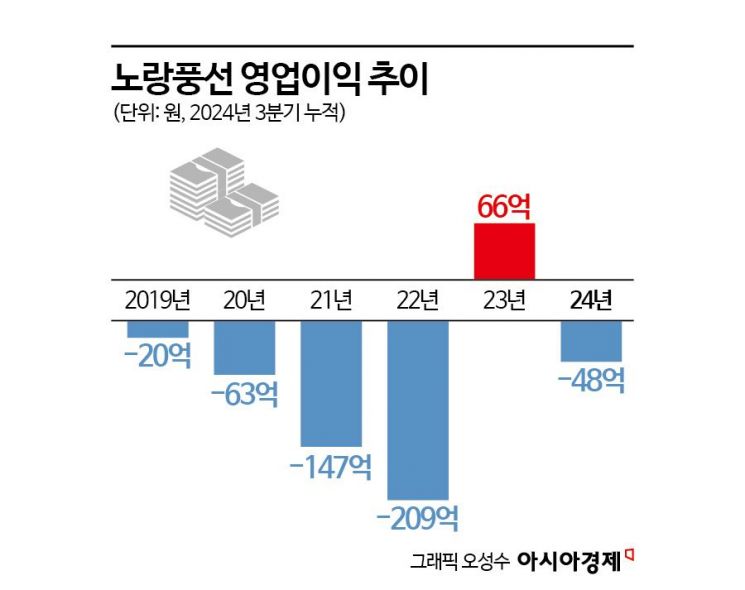 여행업계 실적 반등…노랑풍선 '나 홀로 적자'