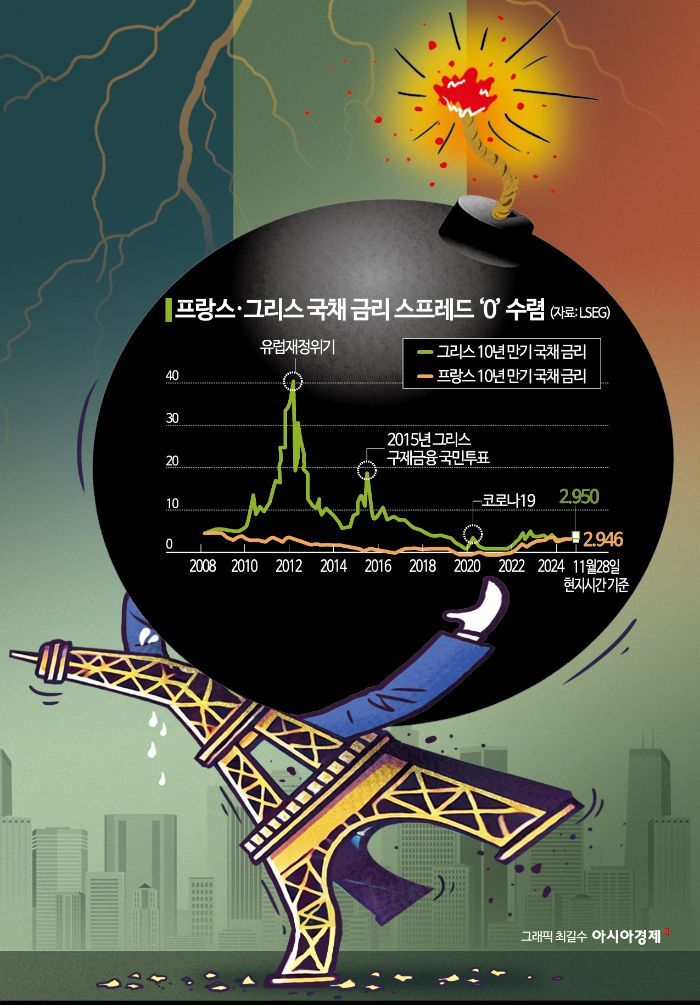 위기의 佛…‘유럽 아픈 손가락’ 그리스와 국채 스프레드 ‘0’