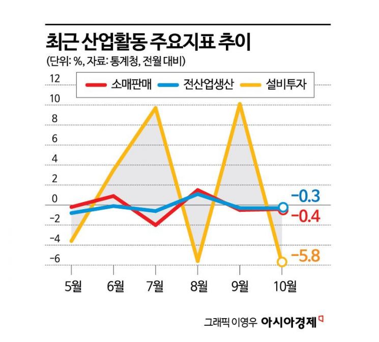 생산·소비·투자 5개월만 '트리플 감소'…주춤하는 성장 회복세(종합)