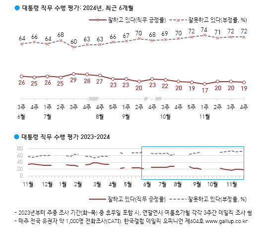 尹지지율 다시 10%대…이재명 무죄판결 '잘됐다 41% vs 잘못됐다 39%'[폴폴뉴스]