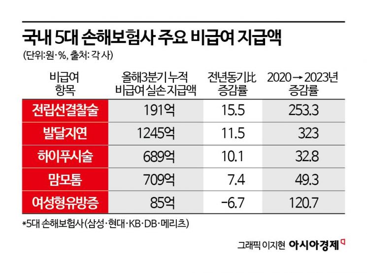 [단독]백내장 유행 지나자 '전립선결찰술' 비급여 급증[실손보험금이 샌다]①