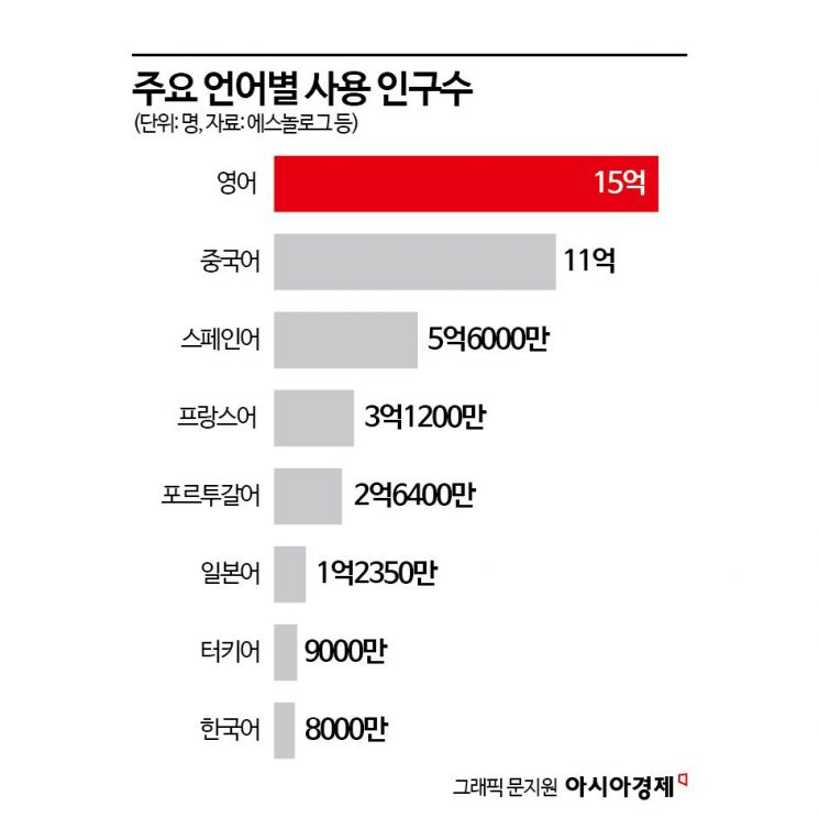 AI 발전에 낮아지는 언어장벽…'한글'에 공 들이는 글로벌 기업들